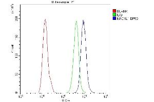 Flow Cytometry analysis of A431 cells using anti-MAD1 antibody (ABIN3043387).