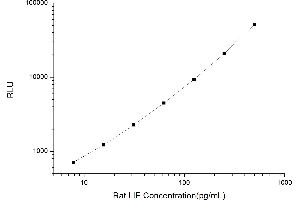 Typical standard curve (LIF CLIA Kit)