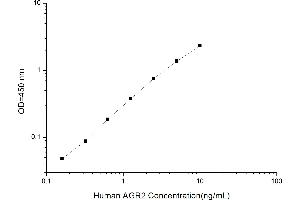 Typical standard curve (AGR2 ELISA Kit)