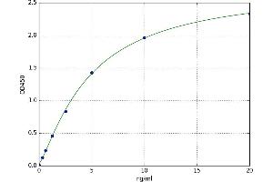 A typical standard curve