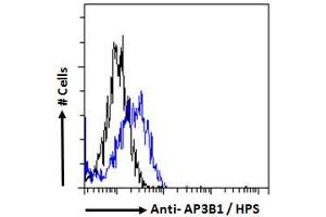 ABIN6391367 Flow cytometric analysis of paraformaldehyde fixed HepG2 cells (blue line), permeabilized with 0.