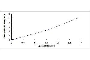 Typical standard curve (ACVR2A ELISA Kit)