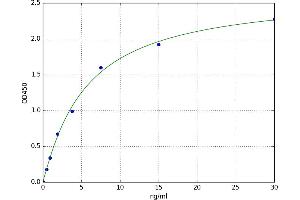 A typical standard curve (GGH ELISA Kit)