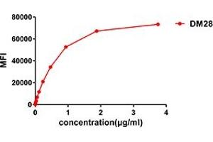 Flow cytometry data of serially titrated Rabbit anti-CD38 monoclonal antibody (clone: DM28) on Raji cells. (CD38 Antikörper  (AA 43-300))