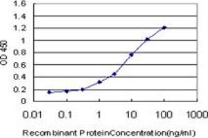 Detection limit for recombinant GST tagged NMI is approximately 0. (NMI Antikörper  (AA 1-100))