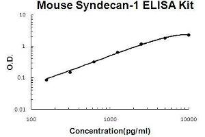 Mouse Syndecan-1/SDC1 PicoKine ELISA Kit standard curve (Syndecan 1 ELISA Kit)