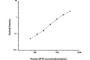 Typical standard curve (CHI3L1 ELISA Kit)