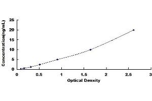 Typical standard curve (MUC6 ELISA Kit)