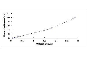 Typical standard curve (Cathepsin E ELISA Kit)