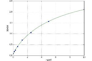 A typical standard curve (SUMO1 ELISA Kit)