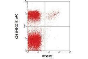 Flow Cytometry (FACS) image for anti-V alpha 8.3 TCR antibody (PE) (ABIN2663912) (V alpha 8.3 TCR Antikörper (PE))