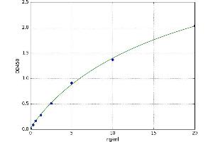 A typical standard curve (DBT ELISA Kit)