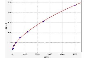Typical standard curve (CXCR4 ELISA Kit)
