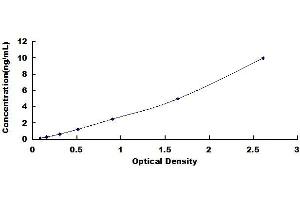 Typical standard curve (DOT1L ELISA Kit)