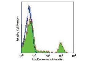 Flow Cytometry (FACS) image for anti-Membrane-Spanning 4-Domains, Subfamily A, Member 1 (MS4A1) antibody (Alexa Fluor 488) (ABIN2657360)