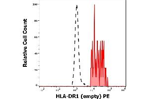Separation of human HLA-DR1 (empty) positive HLA-DR positive cells (red-filled) from neutrophil granulocytes (black-dashed) in flow cytometry analysis (surface staining) of human peripheral whole blood stained using anti-human HLA-DR1-empty (MEM-267) PE antibody (concentration in sample 9 μg/mL). (HLA-DR1 Antikörper  (PE))