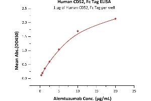 ELISA image for CD52 (CD52) (AA 25-36) (Active) protein (Fc Tag) (ABIN6253630)