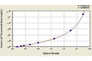 Typical standard curve (Layilin ELISA Kit)