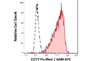 Separation of RAJI cells stained anti-human CD77 (38. (CD77 Antikörper)