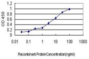 Detection limit for recombinant GST tagged KRIT1 is approximately 0.
