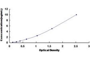 Typical standard curve (ASTL ELISA Kit)