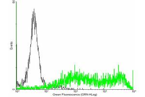 FACS analysis of negative control 293 cells (Black) and F3 expressing 293 cells (Green) using F3 purified MaxPab mouse polyclonal antibody. (Tissue factor Antikörper  (AA 1-295))