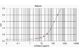 ELISA standard curve showing measurement of human Relaxin in a sandwich immunoassay using ABIN109877 as detection antibody. (Relaxin 2 Antikörper)