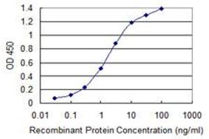 ELISA image for anti-ATP-Binding Cassette, Sub-Family B (MDR/TAP), Member 1 (ABCB1) (AA 620-709) antibody (ABIN562205)