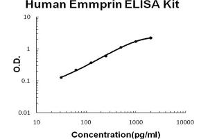 Human Emmprin Accusignal ELISA Kit Human Emmprin AccuSignal ELISA Kit standard curve.