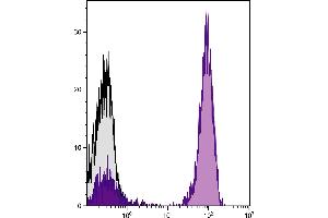 Human peripheral blood lymphocytes were stained with Mouse Anti-Human CD3-UNLB followed by Goat Anti-Mouse IgG1, Human ads-APC/CY7. (Ziege anti-Maus IgG1 Antikörper (APC-Cy7) - Preadsorbed)