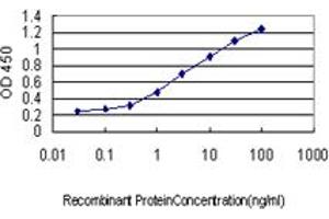 Detection limit for recombinant GST tagged DCP1A is approximately 0.
