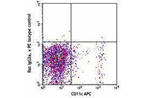 Flow Cytometry (FACS) image for anti-Toll-Like Receptor 3 (TLR3) antibody (PE) (ABIN2662574) (TLR3 Antikörper  (PE))