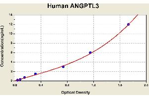 Diagramm of the ELISA kit to detect Human ANGPTL3with the optical density on the x-axis and the concentration on the y-axis.