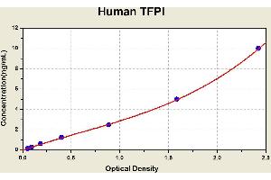 Diagramm of the ELISA kit to detect Human TFP1with the optical density on the x-axis and the concentration on the y-axis. (TFPI ELISA Kit)