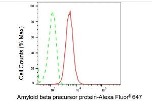 Flow cytometric analysis of Amyloid beta precursor protein expression in HepG2 cells using Amyloid beta precursor protein antibody (ABIN7797593), 1:2,000). (Rekombinanter APP Antikörper)
