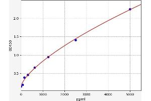 Typical standard curve (PIK3CB ELISA Kit)