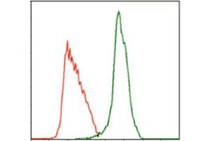 Flow Cytometry (FACS) image for anti-Myeloproliferative Leukemia Virus Oncogene (MPL) antibody (ABIN1844476) (MPL Antikörper)