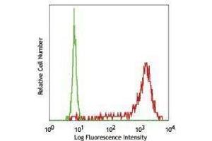 Flow Cytometry (FACS) image for anti-Interleukin 8 (IL8) antibody (PE) (ABIN2663806) (IL-8 Antikörper  (PE))