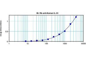 Sandwich ELISA using Interleukin-33 antibody (IL-33 Antikörper  (Biotin))