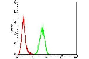 Flow Cytometry (FACS) image for anti-TIA1 Cytotoxic Granule-Associated RNA Binding Protein (TIA1) (AA 1-215) antibody (ABIN7193566)