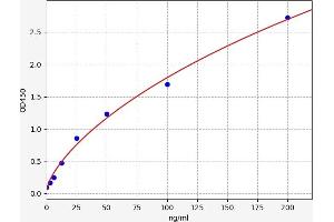 Typical standard curve (alpha 2 Antiplasmin ELISA Kit)