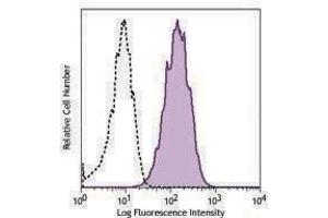 Flow Cytometry (FACS) image for anti-Lectin, Galactoside-Binding, Soluble, 9 (LGALS9) antibody (PerCP-Cy5.5) (ABIN2660184)