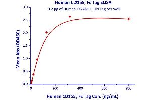 Immobilized Human DNAM-1, His Tag  with a linear range of 3.
