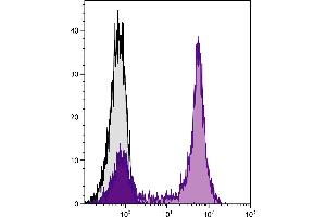 Human peripheral blood lymphocytes were stained with Mouse Anti-Human CD5-UNLB followed by Goat Anti-Mouse IgG2a, Human ads-PE/TXRD. (Ziege anti-Maus IgG2a Antikörper (PE-Texas Red) - Preadsorbed)