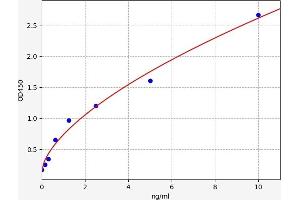Typical standard curve (c-Rel ELISA Kit)