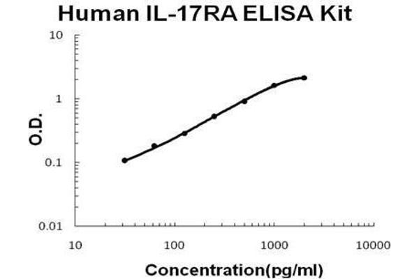 IL17RA ELISA Kit