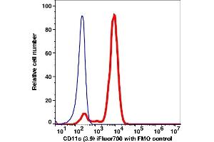 Flow Cytometry (FACS) image for anti-Integrin, alpha X (Complement Component 3 Receptor 4 Subunit) (ITGAX) antibody (iFluor™700) (ABIN7076877) (CD11c Antikörper  (iFluor™700))