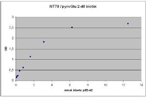 ELISA image for anti-Abeta 38/40/42 (AA 1-16), (AA 4-16) antibody (ABIN1742437) (Abeta 38/40/42 (AA 1-16), (AA 4-16) Antikörper)