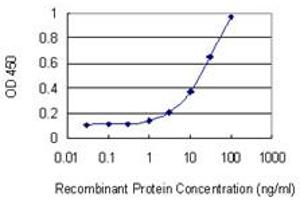ELISA image for anti-Heterogeneous Nuclear Ribonucleoprotein U (Scaffold Attachment Factor A) (HNRNPU) (AA 352-460) antibody (ABIN516594)