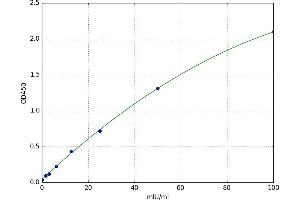 A typical standard curve (CDK7 ELISA Kit)